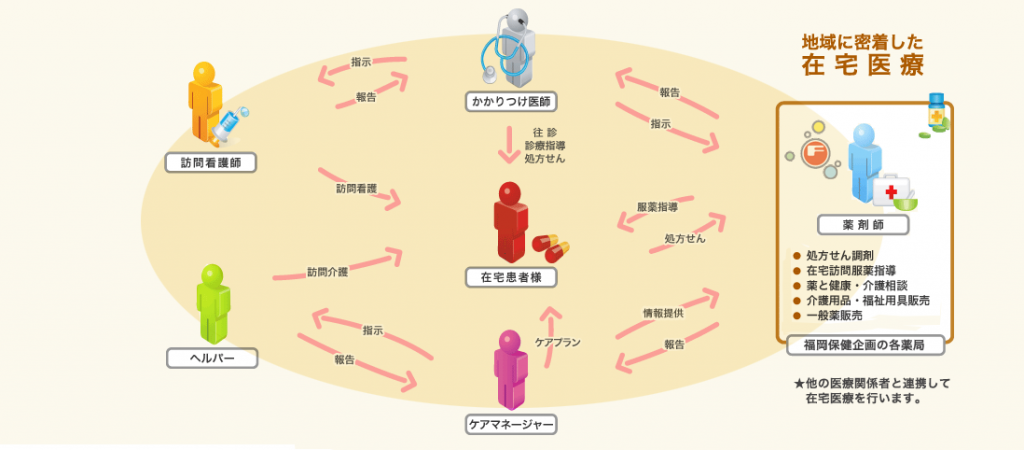 在宅医療